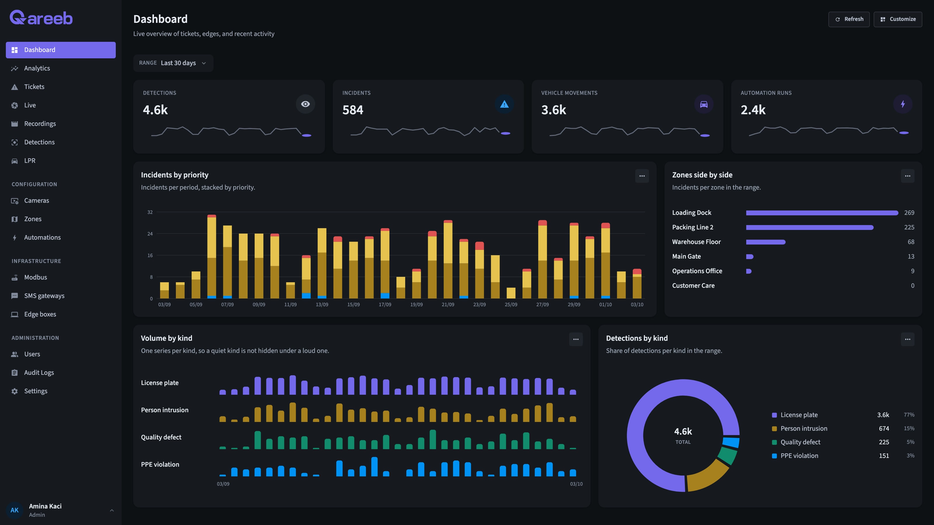 QVision dashboard